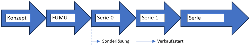 Serie-1 Diagramm
